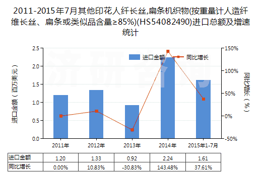 2011-2015年7月其他印花人纖長絲,扁條機織物(按重量計人造纖維長絲、扁條或類似品含量≥85%)(HS54082490)進口總額及增速統(tǒng)計